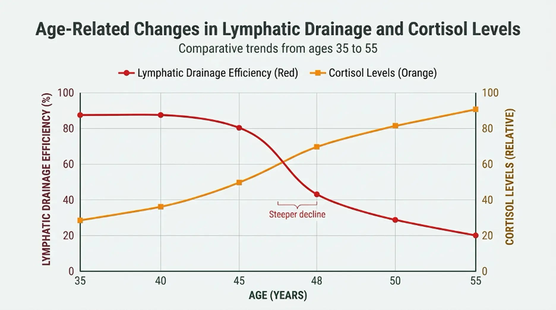 Chart of declining lymphatic drainage efficiency and rising cortisol levels from ages 35 to 55